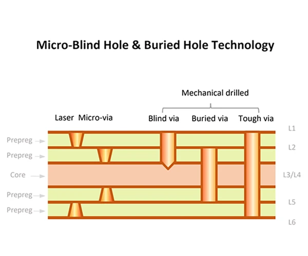 HDI PCB showing micro-blind and buried hole technology for precise high-density interconnections