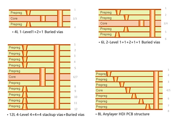 Comparison of HDI PCB structures showing 4-layer, 6-layer, 8-layer Any-Layer and 12-layer stackup with buried and microvias