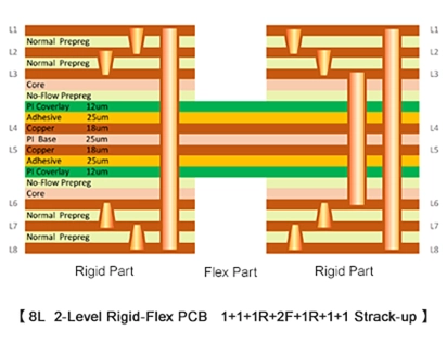 8-layer 2-level rigid-flex PCB with 1+1+1R+2F+1R+1+1 stack-up, high-performance multilayer flexible and rigid board