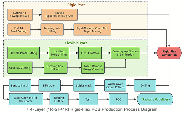 4-layer rigid-flex PCB with 1R+2F+1R stack-up production process diagram, high-reliability flexible and rigid board