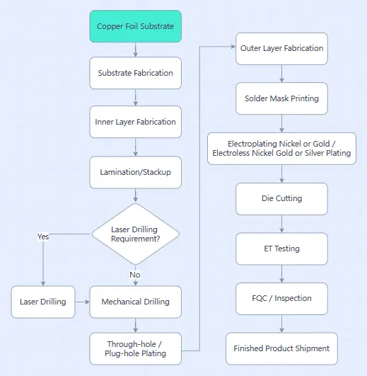 ic Substrate Fabrication Processes